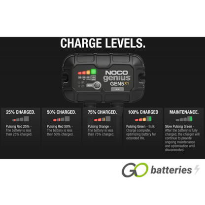 NOCO GENIUS GEN 5X1 12V 5-Amp 1-Bank On-Board Smart Battery Charger - Image 9